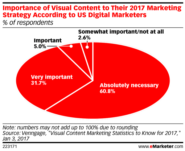 Większość marketerów twierdzi, że treść wizualna jest absolutnie niezbędna w strategiach marketingowych 2017.