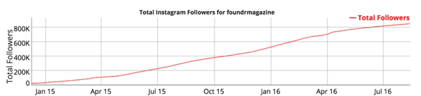 wzrost liczby obserwujących na Instagramie