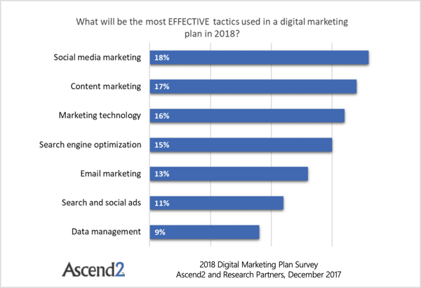 Ankieta Ascend2 ujawnia, że ​​marketing e-mailowy został wyprzedzony przez cztery rzeczy: SEO, technologię marketingową, marketing treści i marketing w mediach społecznościowych. 