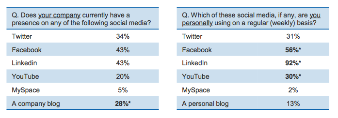 3 Nowe badania potwierdzają rozwój marketingu w mediach społecznościowych: Social Media Examiner