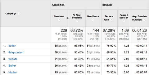 raport Google Analytics z kampanii pozyskiwania