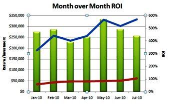 Trendy zwrotu z inwestycji z miesiąca na miesiąc