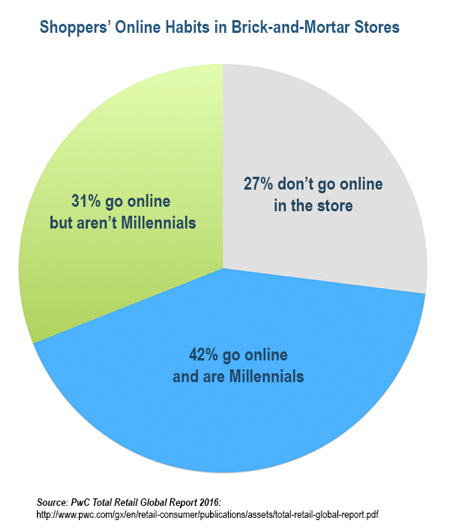 Milenialsi częściej odwiedzają sklepy internetowe niż wszystkie inne grupy kupujących.
