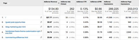 raport o stronach Google Analytics dla AdSense