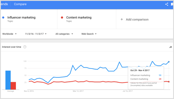 Wyszukiwarka Google dla influencer marketingu a content marketingu