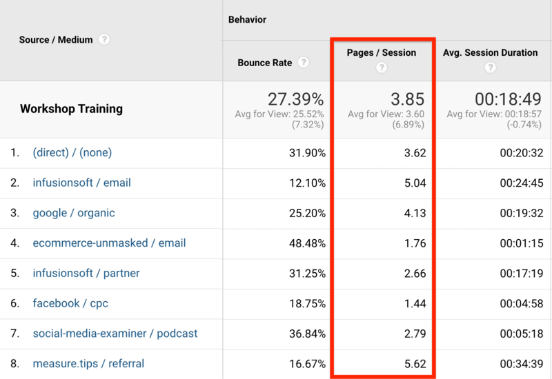 Jak analizować zaangażowanie odwiedzających witrynę za pomocą raportów Google Analytics: Social Media Examiner