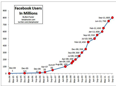 wzrost na Facebooku