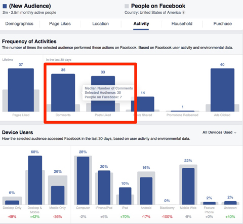 częstotliwość działań na Facebooku