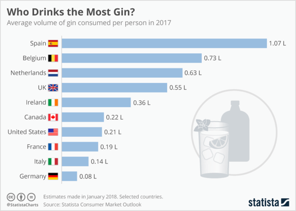 Szybkie wyszukiwanie w witrynie Statista ujawnia istotne statystyki branżowe dotyczące tego, kto pije najwięcej dżinu.