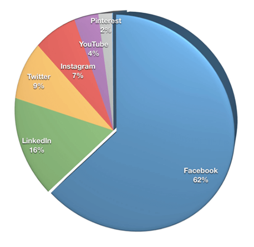 Prawie dwie trzecie marketerów (62%) wybrało Facebooka jako swoją najważniejszą platformę, a następnie LinkedIn (16%), Twitter (9%) i Instagram (7%).