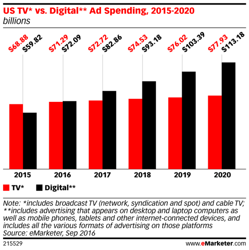 emarketer w USA a wydatki na reklamę cyfrową