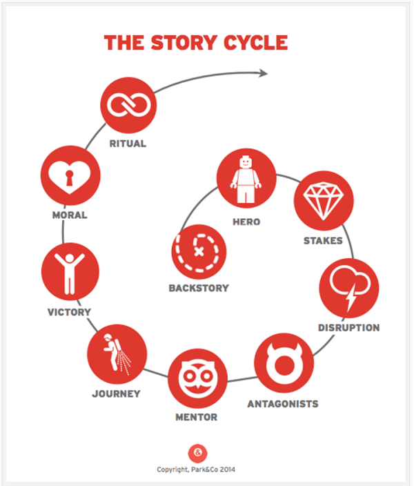 cykl opowieści