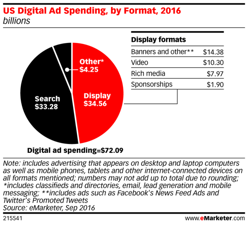 emarketer nas wydatki na reklamy cyfrowe według formatu