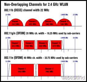 kanały Wi-Fi w paśmie 2,4 GHz
