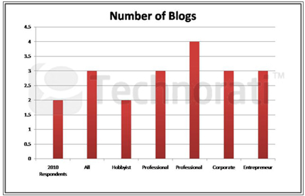 liczba blogów