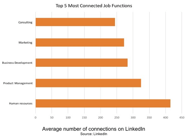Zasoby ludzkie to najbardziej połączona funkcja pracy na LinkedIn.