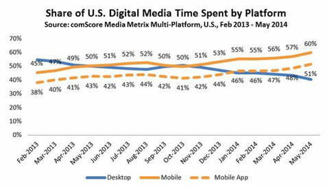 dane badania comscore