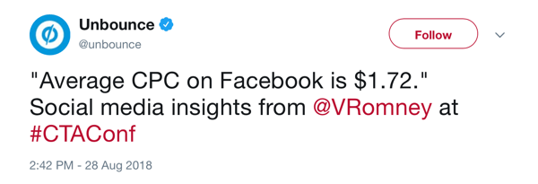 Unbounce tweeta z 28 sierpnia 2018 r., W którym odnotowano, że średni CPC na Facebooku wynosi 1,72 USD za @VRomney pod adresem #CTAConf.