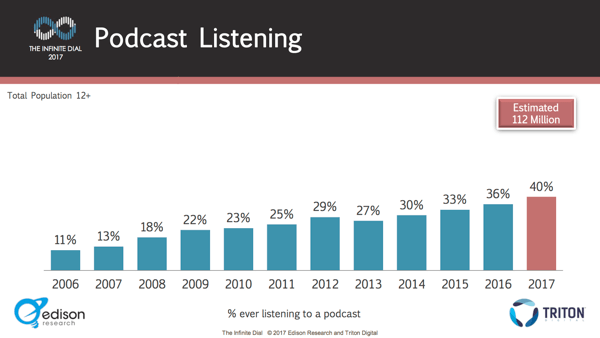 Liczba osób słuchających podcastów z roku na rok stale rośnie.
