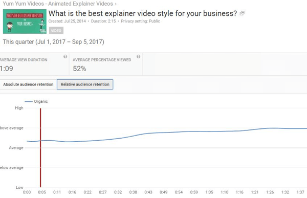 Względny wskaźnik utrzymania uwagi odbiorców pozwala porównać wyniki filmów w YouTube z podobnymi treściami.