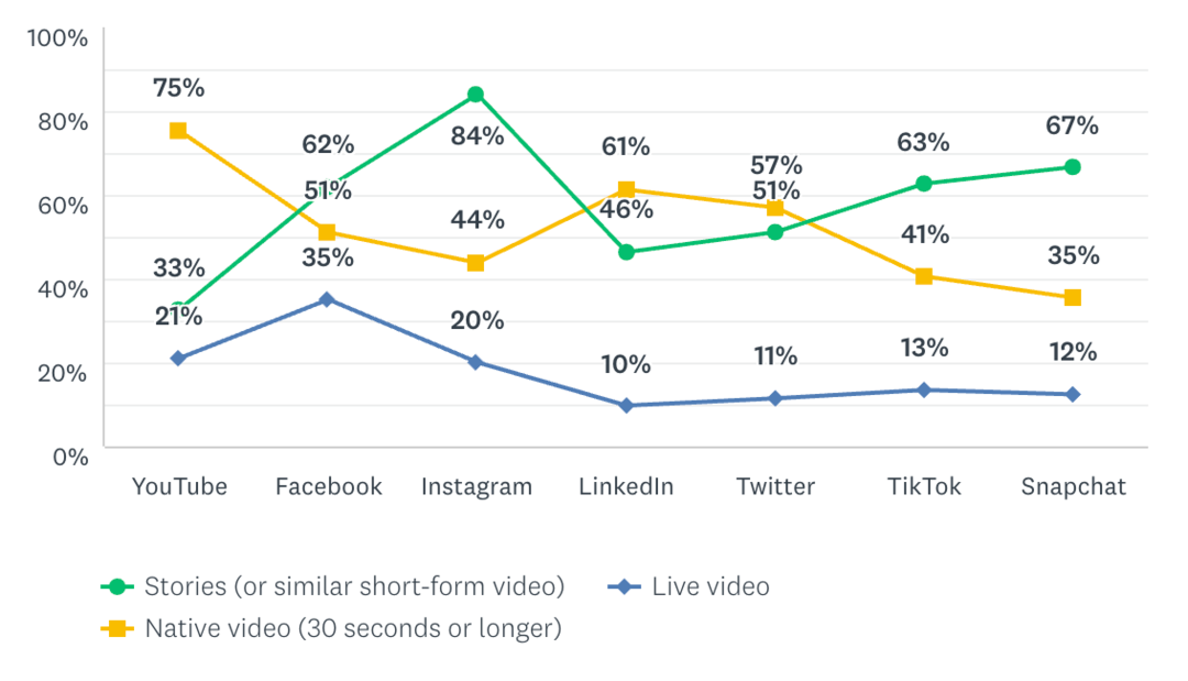 Trendy i punkty odniesienia dla marketingu Instagram Stories: ekspert ds. mediów społecznościowych