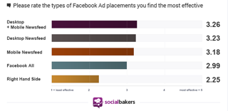statystyki dotyczące umieszczania reklam w socialbakers