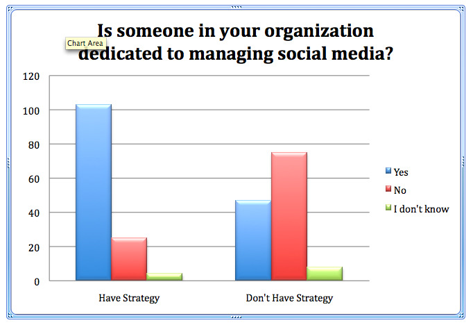 Większość marketerów nie czerpie korzyści z mediów społecznościowych: Social Media Examiner