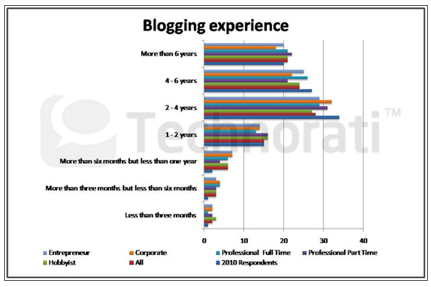 doświadczenie w blogowaniu