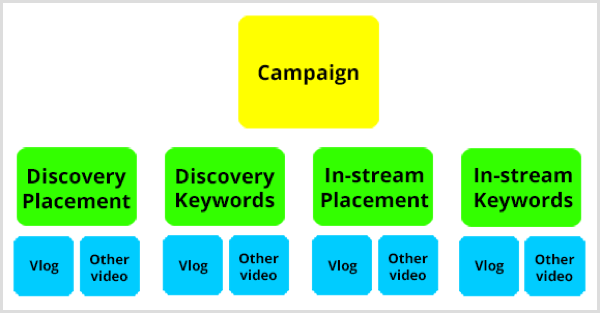 Struktura kampanii Google AdWords w YouTube.