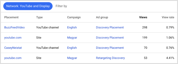 Wyniki miejsc docelowych Google Adwords