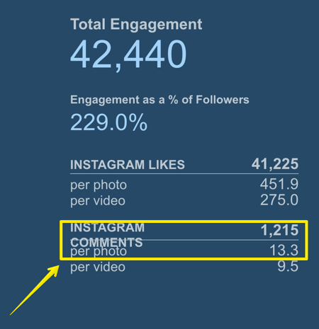 Śledź, ile komentarzy otrzymuje przeciętny post na Instagramie dzięki Simply Measured.