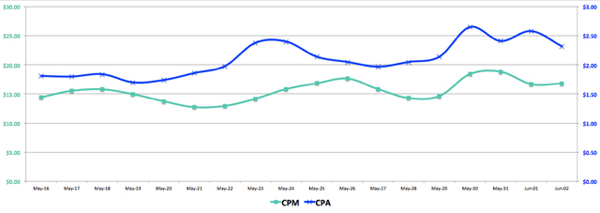 reklamy na Facebooku CPM vs CPA