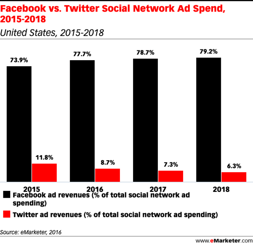emarketer wydatki na reklamy na Facebooku i Twitterze