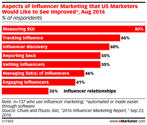 Jest miejsce na ulepszenia, jeśli chodzi o marketing influencerów.
