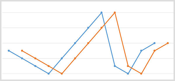 Niebieski wykres liniowy z punktami danych nazw marek i pomarańczowy wykres liniowy z tymi samymi punktami danych przesunięty 20 dni później.