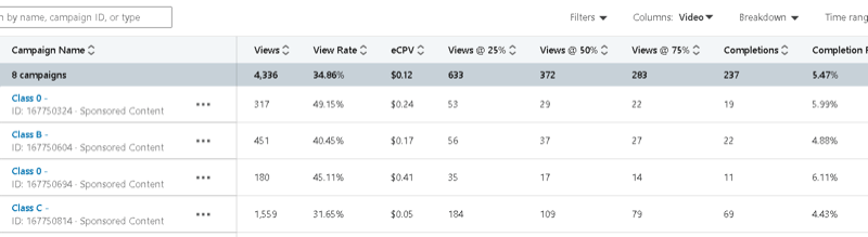 linkedin w menedżerze kampanii z przykładowymi danymi kampanii, takimi jak wyświetlenia, współczynnik obejrzeń, eCPV i wyświetlenia @ 25%, 50%, 75%, ukończenia itp.