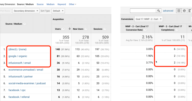 Cele Google Analytics: jak analizować cele podróży klienta: ekspert ds. Mediów społecznościowych