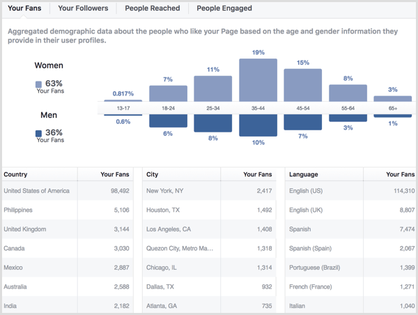 Strona na Facebooku analizuje ludzi