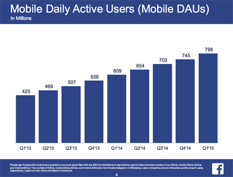 dane użytkowników mobilnych na Facebooku