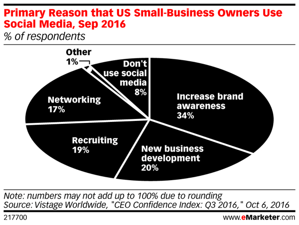 Ponad jedna trzecia właścicieli małych firm zdaje sobie sprawę, że rosnąca świadomość marki może prowadzić do większej sprzedaży.