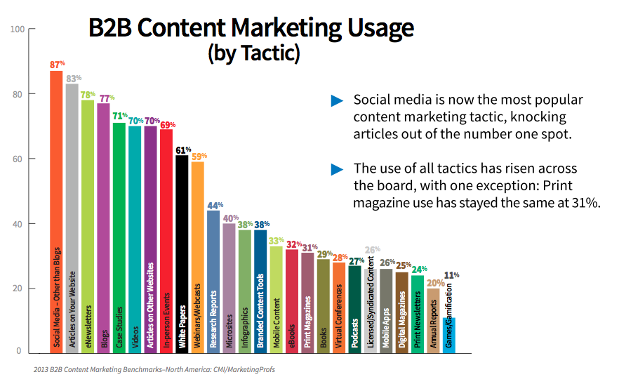 8 Trendy w content marketingu dla B2B: Social Media Examiner