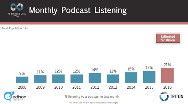 wzrost podcastów