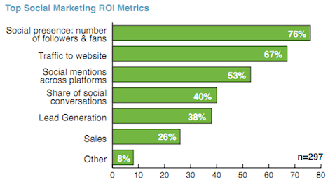najważniejsze wskaźniki zwrotu z inwestycji w marketingu społecznościowym