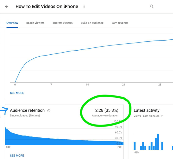 Jak wykorzystać serię filmów, aby rozwinąć swój kanał YouTube, przykładowy wykres utrzymania uwagi odbiorców dla filmu w YouTube