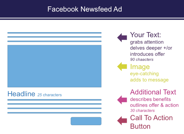 Podczas konfigurowania reklam w Menedżerze reklam obowiązują ograniczenia dotyczące znaków w reklamach na kanałach informacyjnych Facebooka.