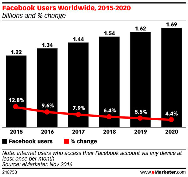 Miesięczna liczba aktywnych użytkowników Facebooka będzie stale spadać.