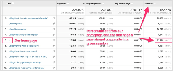 Spójrz na kolumnę Wejścia w Google Analytics, aby zobaczyć odsetek użytkowników, którzy rozpoczęli sesję w Twojej witrynie od określonej strony.