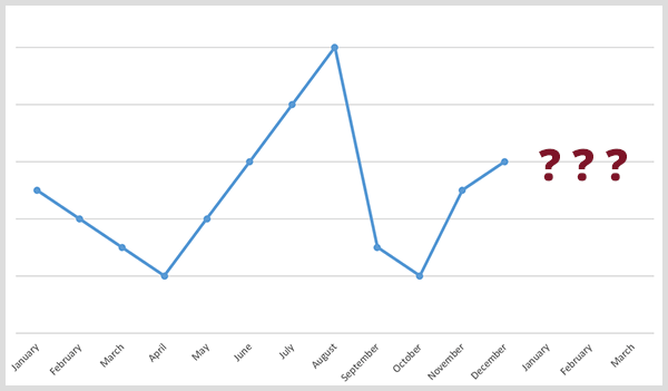 Analizy predykcyjne koncentrują się na prognozach szeregów czasowych. Obraz przedstawia wykres liniowy z punktami danych od stycznia do grudnia plus trzy znaki zapytania.