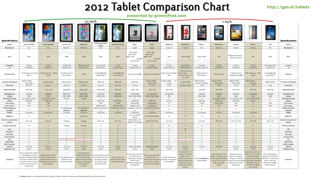 Ultimate Android, iOS i Windows Tablet Chart na 2011 rok