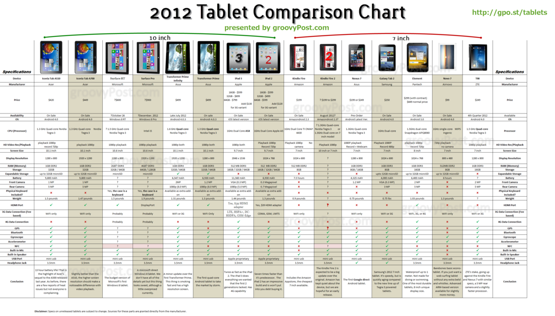 Kupujesz tablet? Oto przewodnik porównania najlepszych tabletów